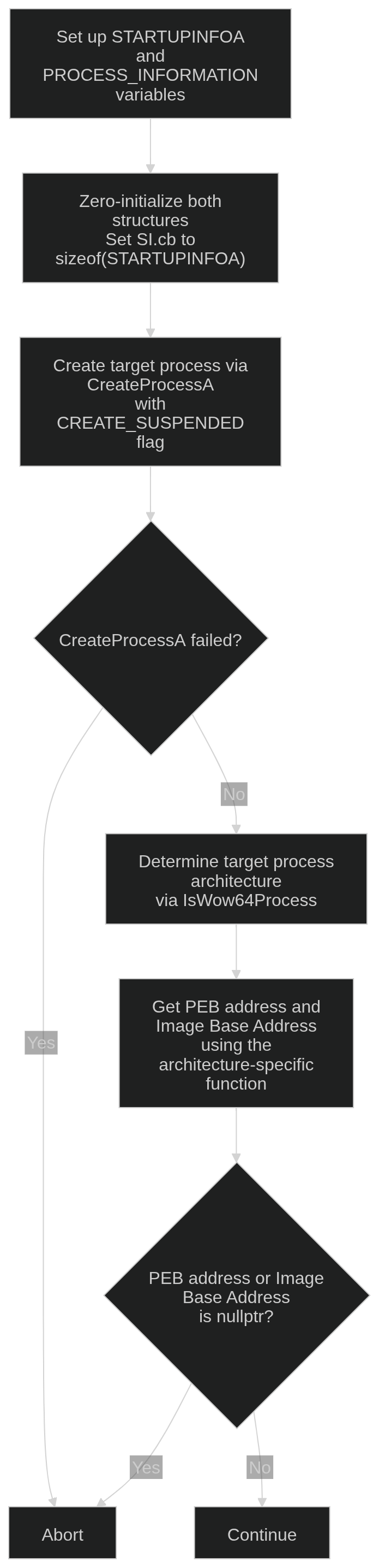 createprocess