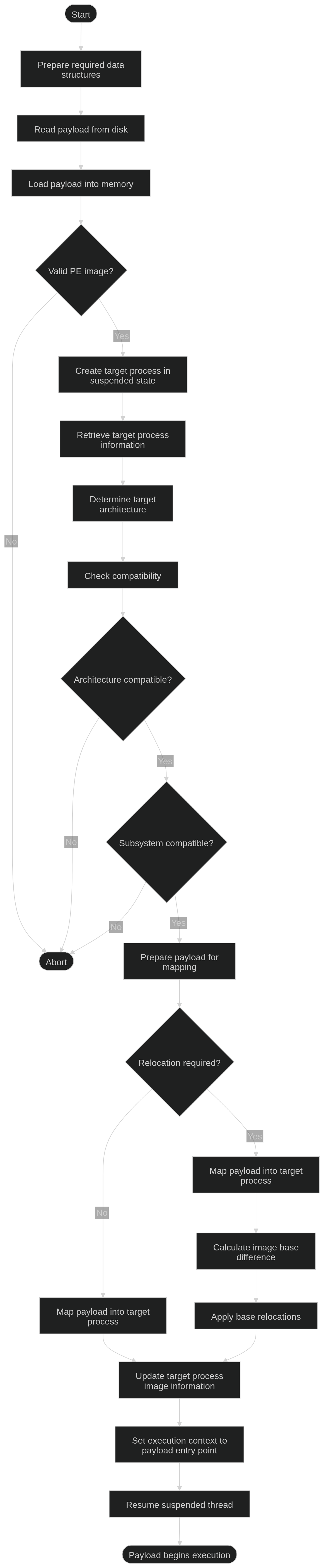 flowchart
